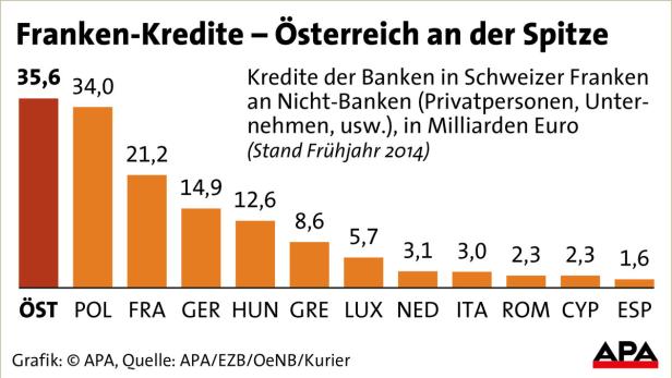 Ein Balkendiagramm zeigt die Franken-Kredite verschiedener Länder im Frühjahr 2014, wobei Österreich an der Spitze liegt.