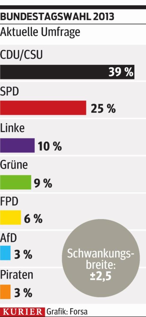 Steinbrück: „Merkel betreibt Schönfärberei“