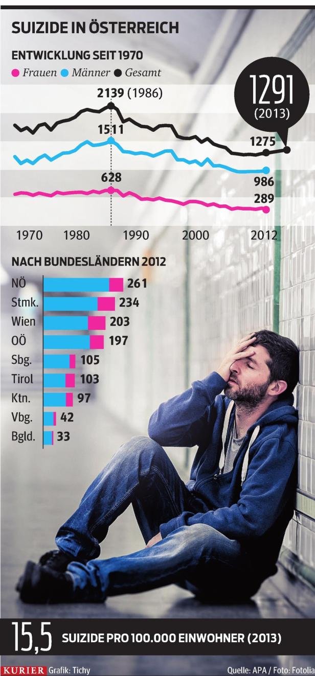 Suizid: Welche Rolle die Arbeitslosigkeit spielt