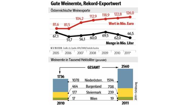 Gute Weinernte, Rekord-Exportwert Gute Weinernte, Rekord-Exportwert