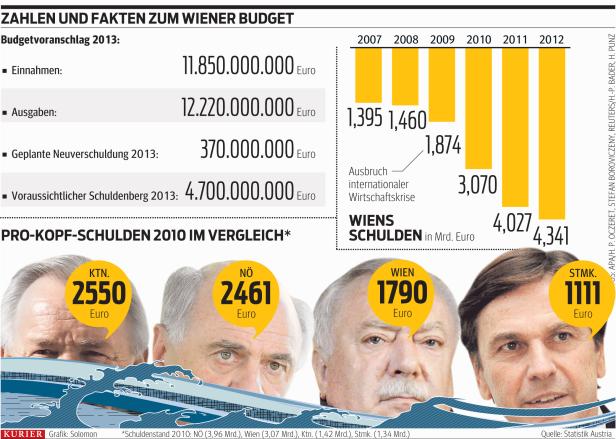 Wien sucht seine Milliarden