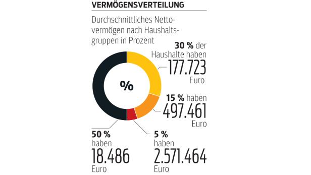 Arme werden ärmer, Reiche reicher