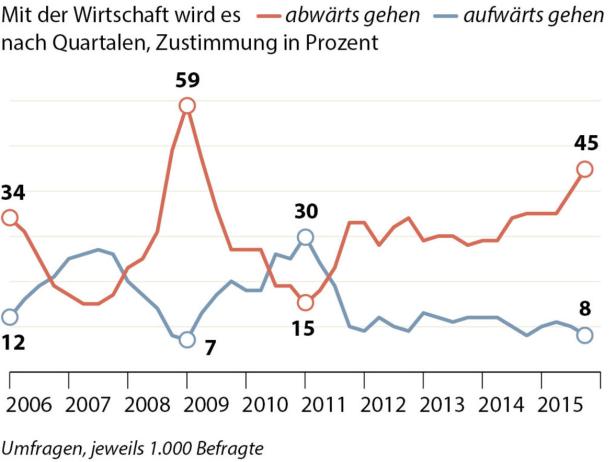 Dass bessere Zeiten kommen, glaubt fast niemand
