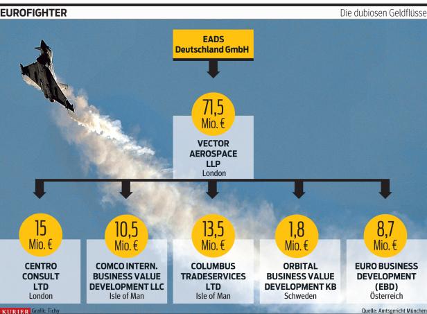 Die dubiosen Geldflüsse im Eurofighter-Krimi