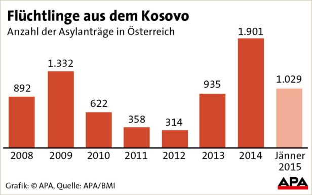 Eine Grafik zeigt die Anzahl der Asylanträge in Österreich von Flüchtlingen aus dem Kosovo von 2008 bis Jänner 2015.