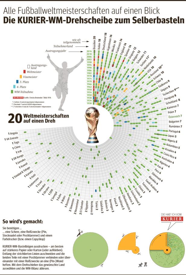 Die KURIER-WM-Drehscheibe