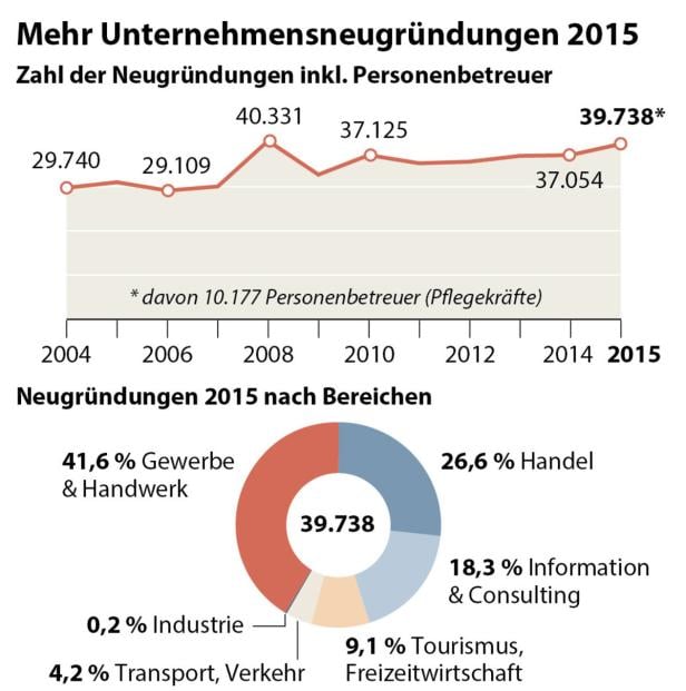 Was hinter den Gründerzahlen steckt