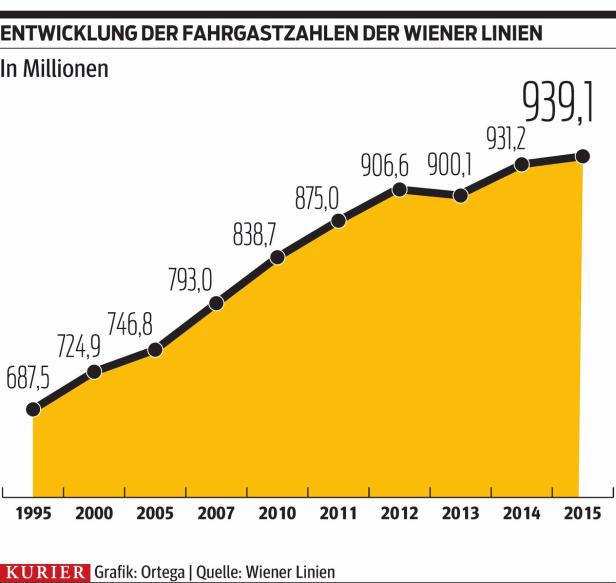 939 Millionen: Neuer Fahrgastrekord bei Wiener Linien