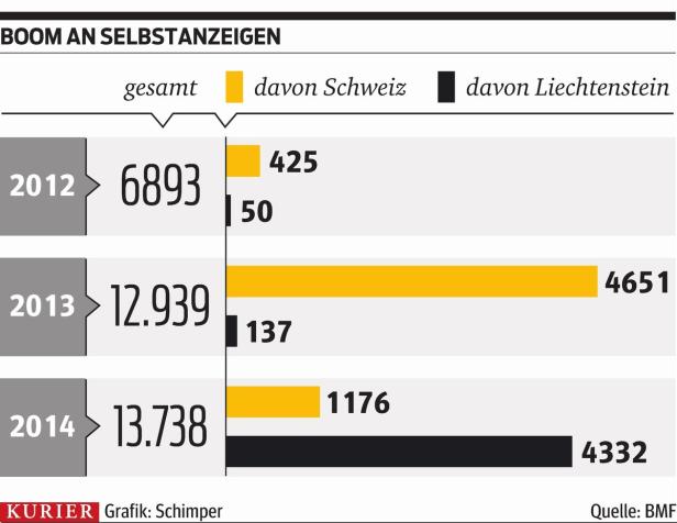 So viele Selbstanzeigen wie noch nie