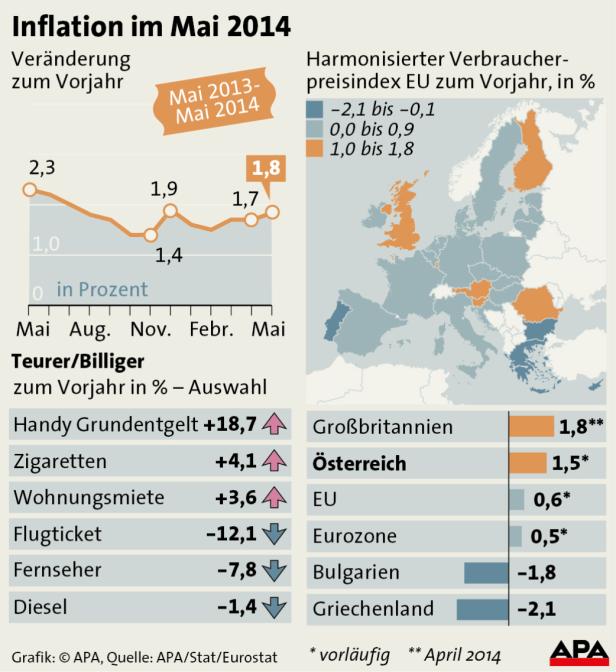 Eine Grafik zeigt die Inflation im Mai 2014 in der EU und ausgewählte Preisänderungen.