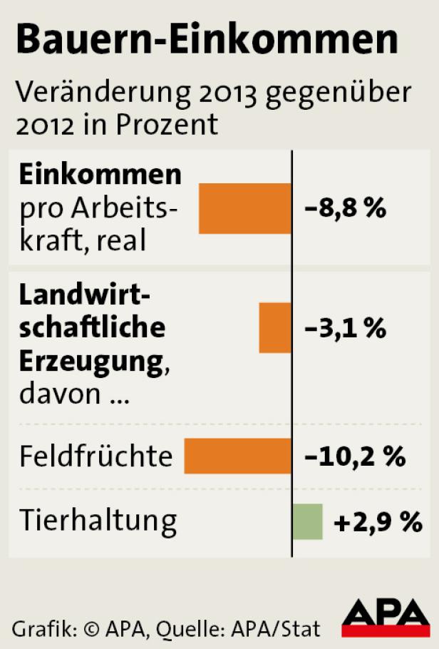 Eine Grafik zeigt die Veränderung der Bauern-Einkommen im Jahr 2013 gegenüber 2012 in Prozent.