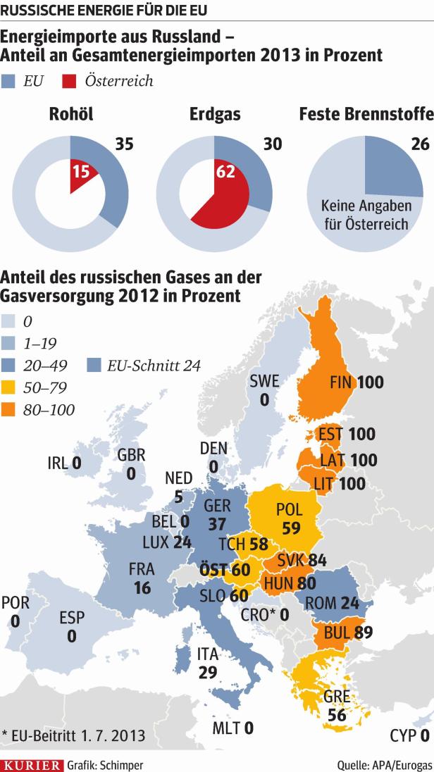 Keine Engpässe trotz Lieferstopp an Ukraine