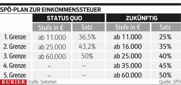 SPÖ will Eingangssteuersatz von 25 Prozent