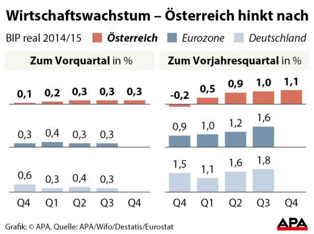 Wirtschaft wuchs im Vorjahr um 0,9 Prozent