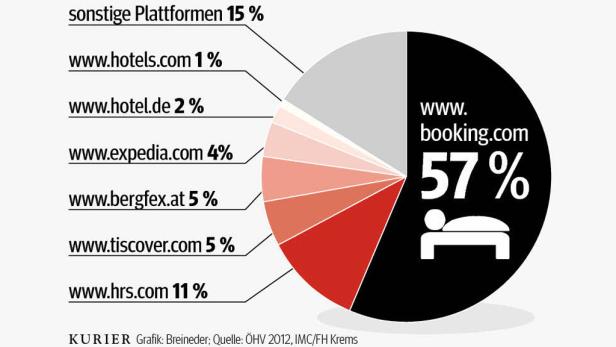 ÖHV-Chef: „Eine Dummheit der Hoteliers“