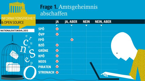 Fünf Fragen zu Informationsfreiheit und Open Source