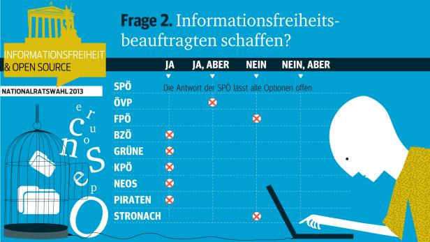 Fünf Fragen zu Informationsfreiheit und Open Source