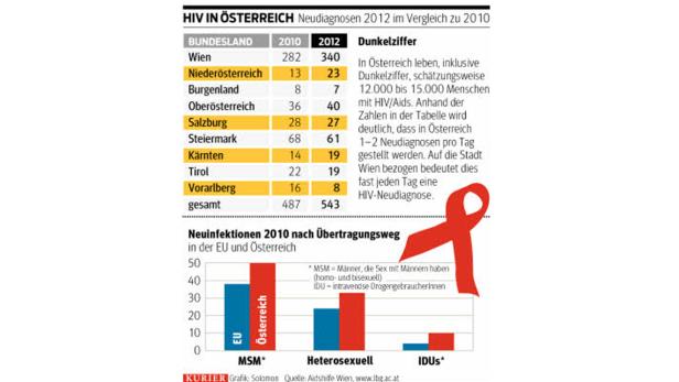 HIV-Infektionen in Österreich steigen an