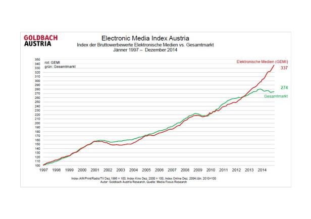 Der Electronic Media Index Austria (GEMI) im Vergleich zum Gesamtmarkt von 1997 bis 2014.