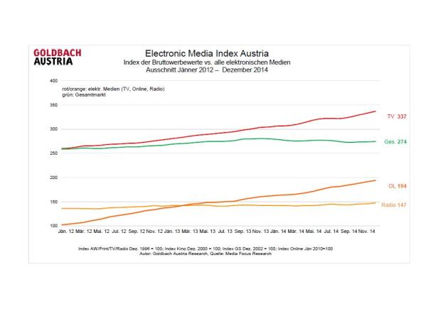 Der Electronic Media Index Austria zeigt die Bruttowerbewerte von Jänner 2012 bis Dezember 2014.