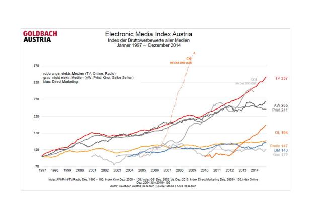 Der Electronic Media Index Austria zeigt die Entwicklung der Bruttowerbewerte verschiedener Mediengattungen von 1997 bis 2014.