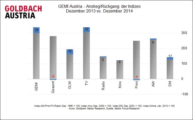 Ein Balkendiagramm zeigt den Anstieg/Rückgang der GEMI Austria Indizes von Dezember 2013 zu 2014.