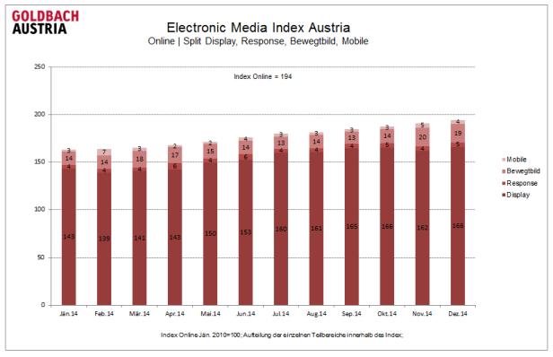 Ein Säulendiagramm des Electronic Media Index Austria für das Jahr 2014.