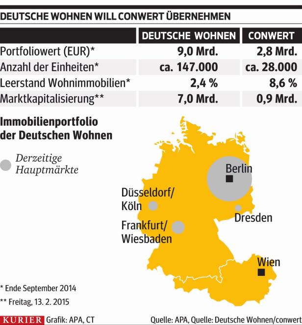 Übernahme-Schlacht um conwert eröffnet