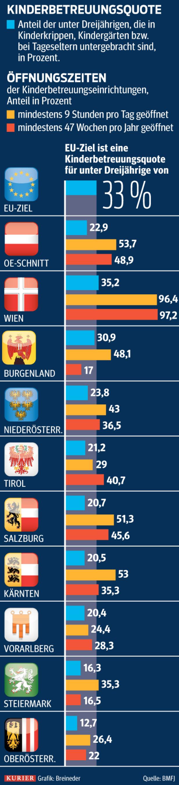 Grünes Licht für mehr Krippenplätze