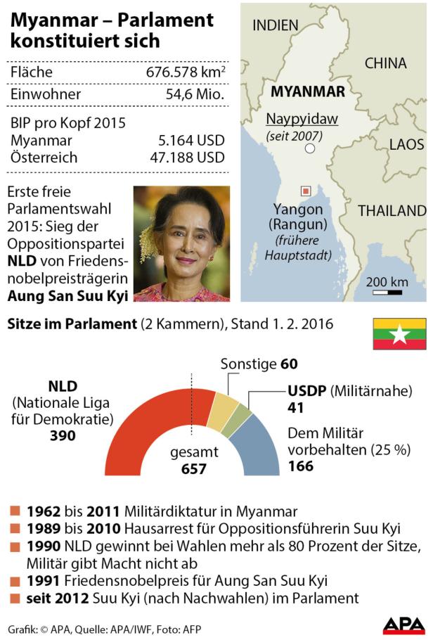Historische Parlamentssitzung in Myanmar