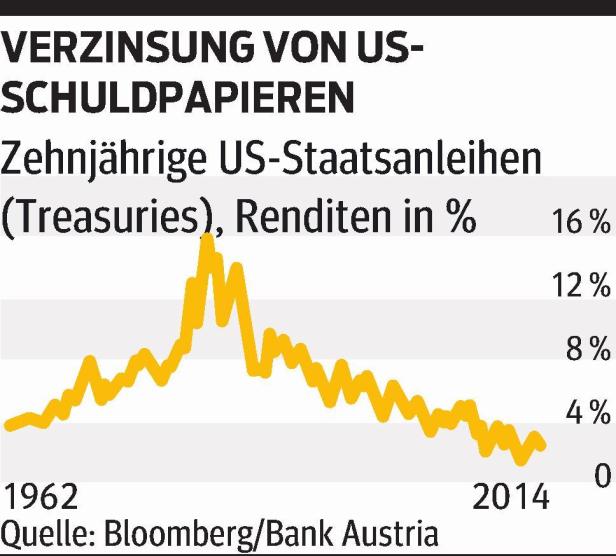 Anleihen-Rallye: "Alles prügelt sich darum, den USA Geld zu borgen"