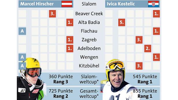 Kostelic' Giftpfeile gegen Hirscher