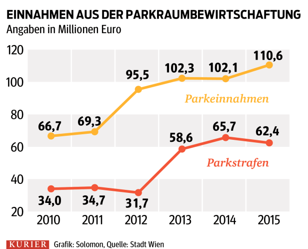173 Millionen Euro: Rekord bei Parkeinnahmen für Stadt Wien