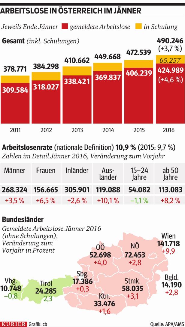 Jobmisere: Wien sucht Hilfe in Hamburg und Berlin