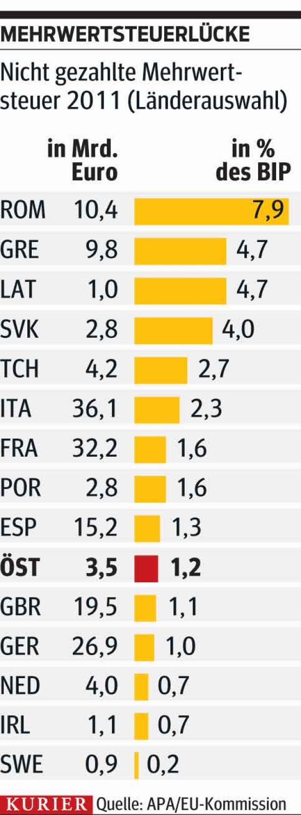 Mehrwertsteuer: Österreich entgehen jedes Jahr Milliarden