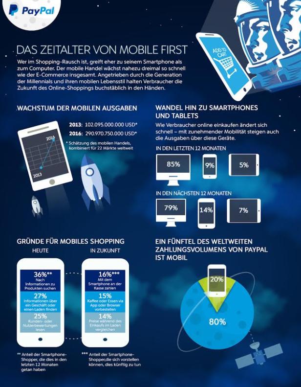 Eine Infografik von PayPal zum Thema Mobile Shopping und dessen Wachstum.