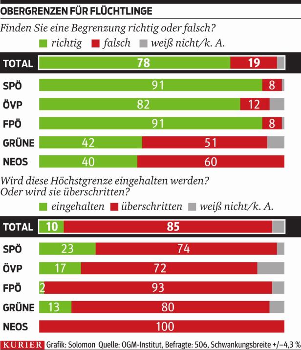 SP- & FP-Wähler am meisten für Obergrenze