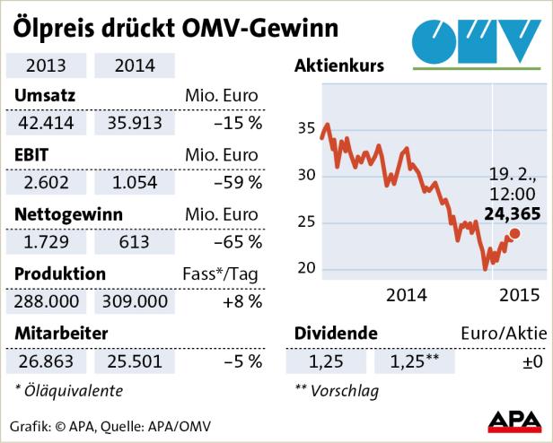 Eine Grafik zeigt die OMV-Gewinneinbußen aufgrund des Ölpreises.