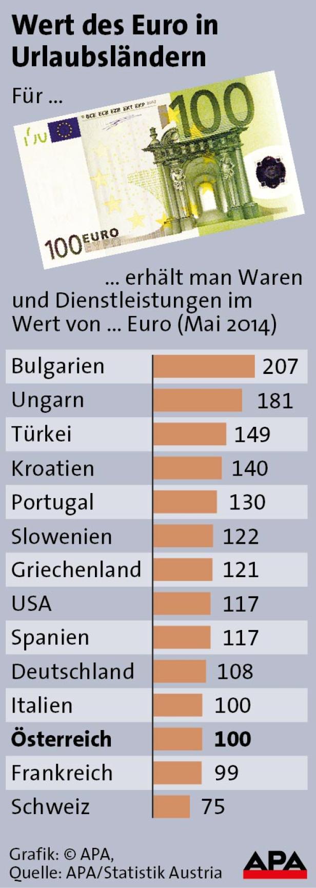 Was der Euro im Urlaub wert ist