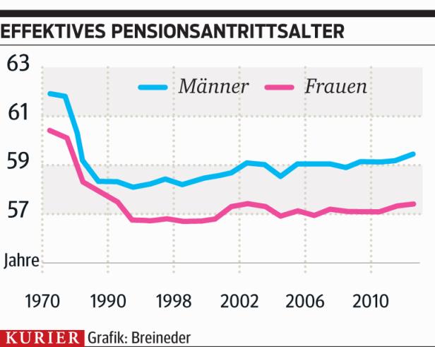 Pensionen: Noch immer zu viele Privilegien