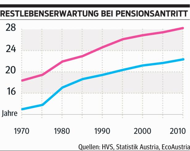 Pensionen: Noch immer zu viele Privilegien