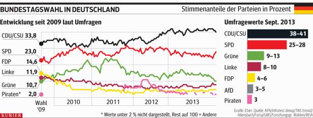 Deutschland: Kampf ums "Kreuzchen"