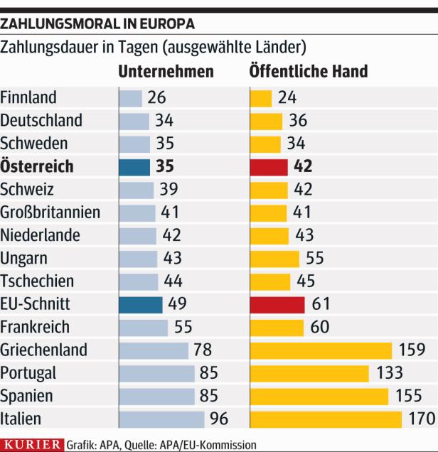 340 Milliarden Schaden durch spätes Zahlen