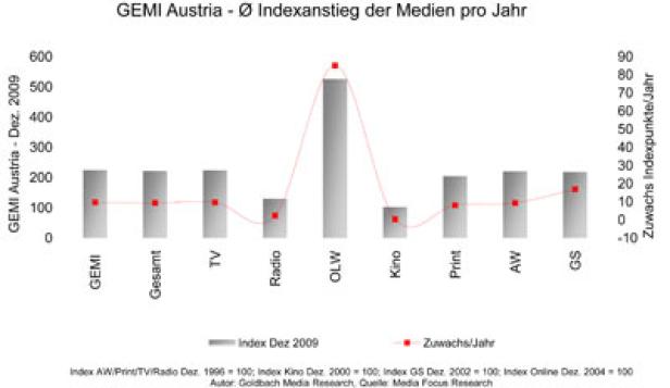 Durchschnittlicher Indexanstieg der einzelnen Mediagattung pro Jahr Ein Balkendiagramm zeigt den durchschnittlichen Indexanstieg der Medien in Österreich pro Jahr bis Dezember 2009.
