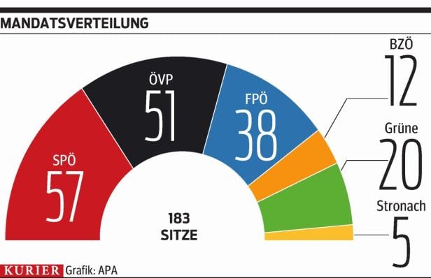 Premiere: Jeder Wähler hat bis zu drei Stimmen