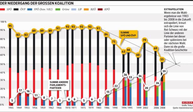 Absturz auf Raten: Der Fall der Großparteien