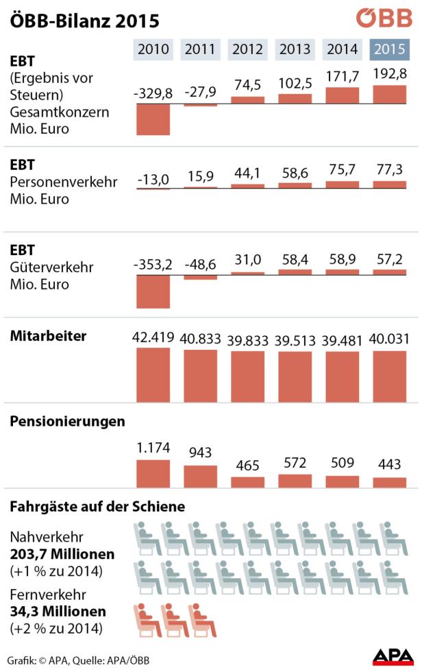 ÖBB-Bilanz 2015