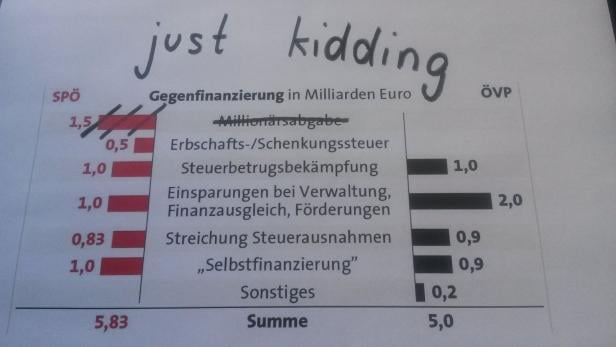Ein Balkendiagramm vergleicht die Gegenfinanzierungsvorschläge von SPÖ und ÖVP in Milliarden Euro. Oben steht handschriftlich „just kidding“.