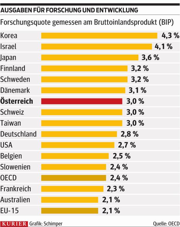 Forschungsausgaben: Österreich vor den USA