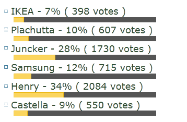 Ein Balkendiagramm zeigt Umfrageergebnisse für verschiedene Marken, darunter IKEA, Plachutta, Juncker, Samsung, Henry und Castella.